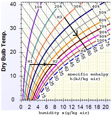 Mollier Diagram Pro used for modelling heating of air